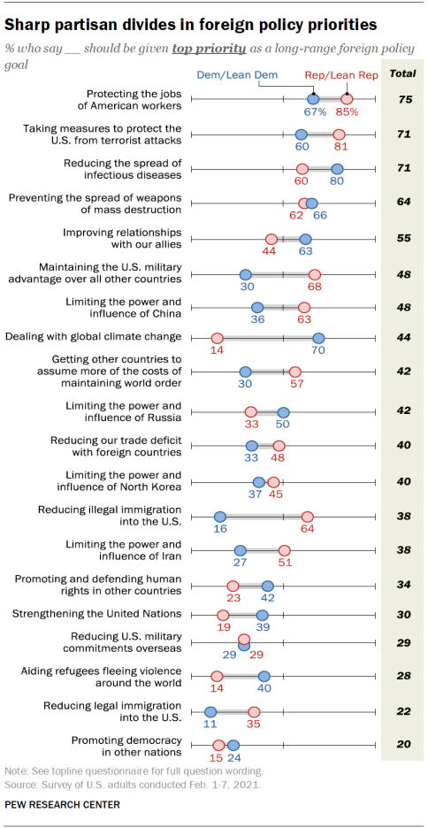 Majority of Americans Confident in Biden’s Handling of Foreign Policy 50 Majority of Americans Confident in Biden’s Handling of Foreign Policy