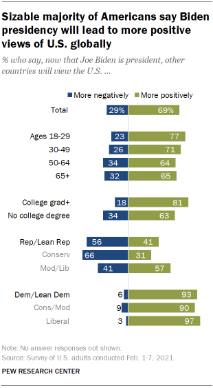 Chart shows sizable majority of Americans say Biden presidency will lead to more positive views of U.S. globally