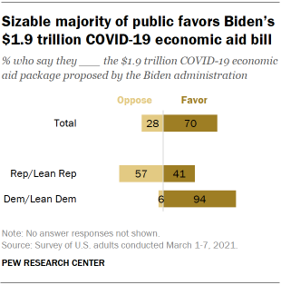 Chart shows sizable majority of public favors Biden’s $1.9 trillion COVID-19 economic aid bill