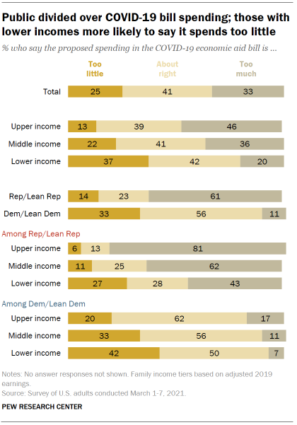 Chart shows public divided over COVID-19 bill spending; those with lower incomes more likely to say it spends too little