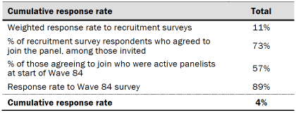 Table shows response rates