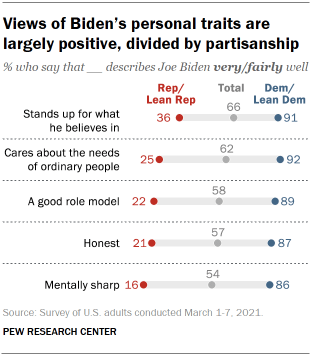 arve gambling skyskraber Americans' views of Joe Biden early in his presidency | Pew Research Center