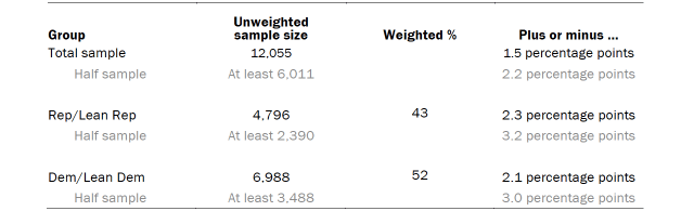 Unweighted sample sizes and error attributable