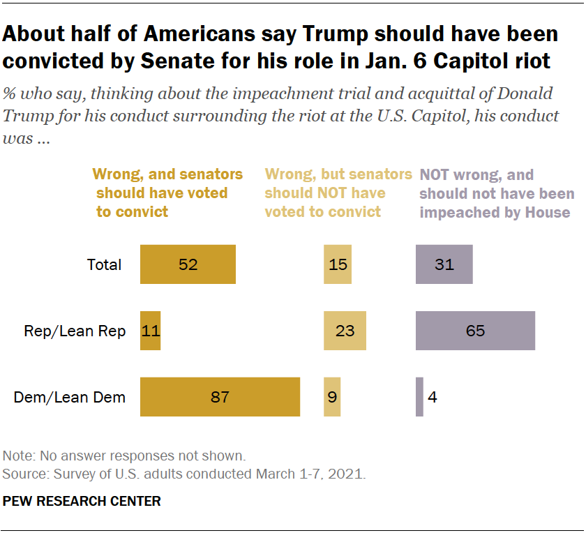 A bar chart showing that about half of Americans say Trump should have been convicted by Senate for his role in Jan. 6 Capitol riot
