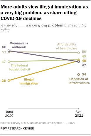 Chart shows more adults view illegal immigration as a very big problem, as share citing COVID-19 declines
