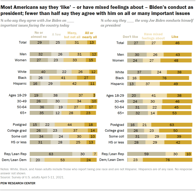 Chart shows most Americans say they ‘like’ – or have mixed feelings about – Biden’s conduct as president; fewer than half say they agree with him on all or many important issues