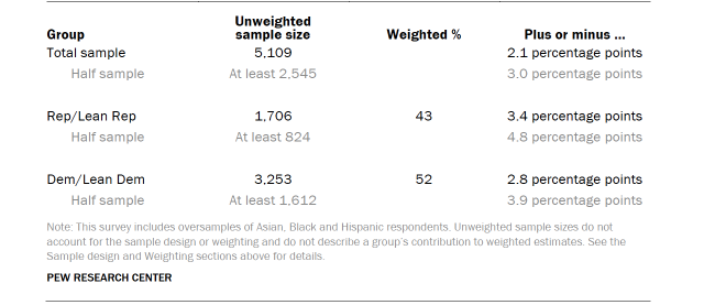 Table shows unweighted sample sizes and the error attributable