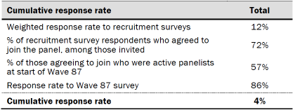 Table shows response rates