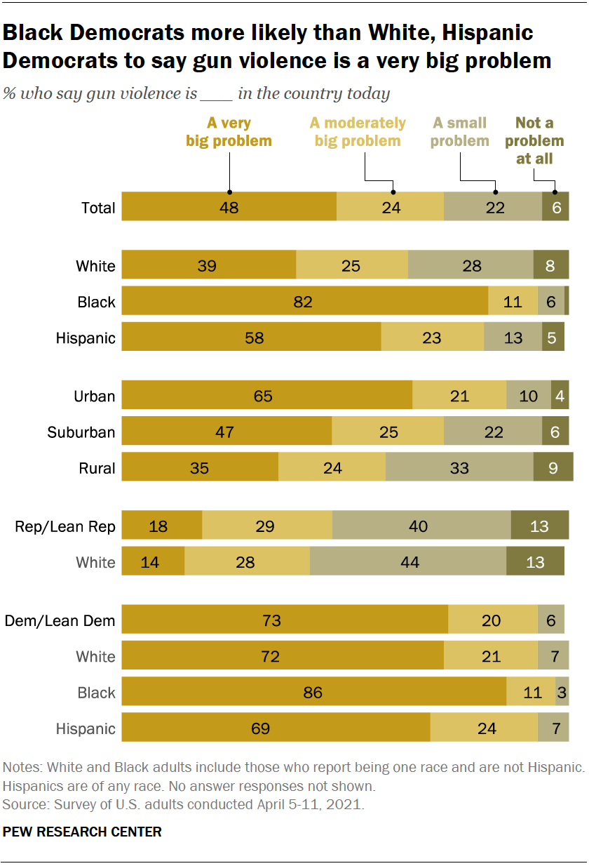 Black Democrats more likely than White, Hispanic Democrats to say gun violence is a very big problem