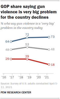 GOP share saying gun violence is very big problem for the country declines