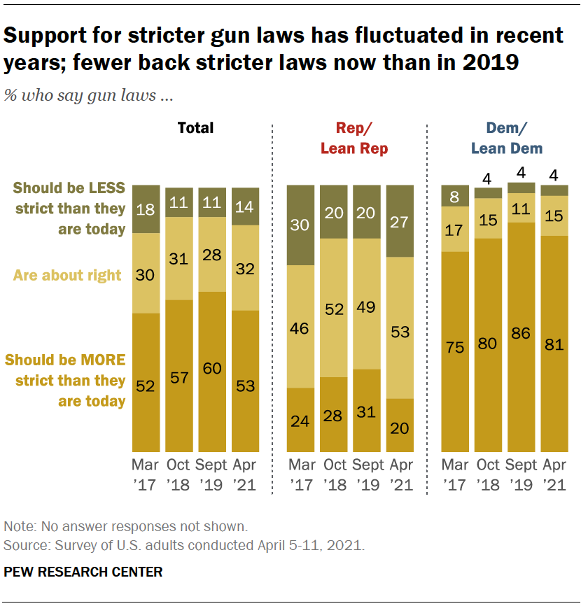 Key Facts About Americans And Guns Pew Research Center