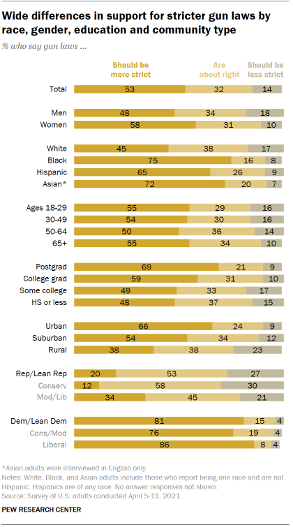 Chart shows wide differences in support for stricter gun laws by race, gender, education and community type