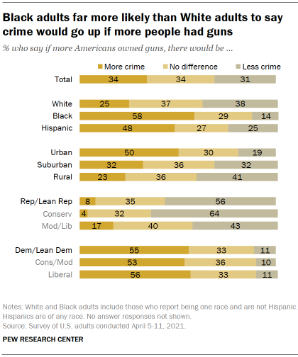 Chart shows Black adults far more likely than White adults to say crime would go up if more people had guns