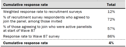 Table shows response rates