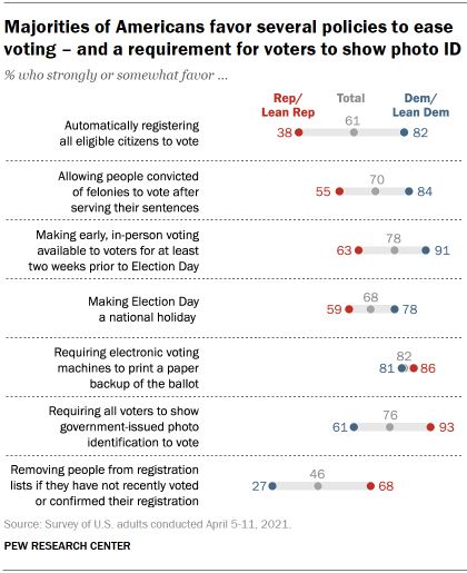 Chart shows majorities of Americans favor several policies to ease voting – and a requirement for voters to show photo ID