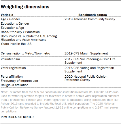 Table shows weighting dimensions