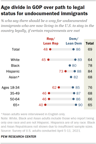 Chart shows age divide in GOP over path to legal status for undocumented immigrants