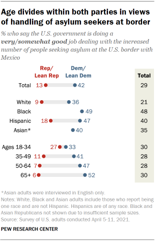 Chart shows age divides within both parties in views of handling of asylum seekers at border