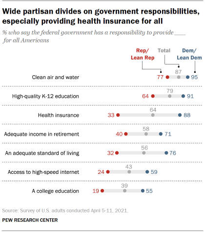 Chart shows wide partisan divides on government responsibilities, especially providing health insurance for all