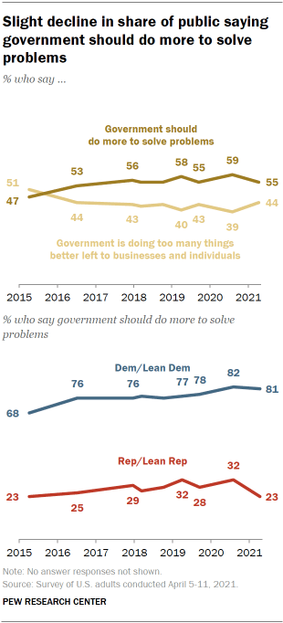 Chart shows slight decline in share of public saying government should do more to solve problems