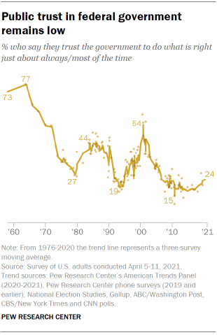 Chart shows public trust in federal government remains low