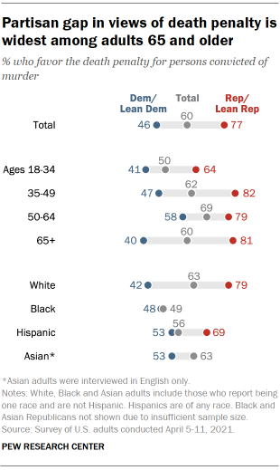 Chart shows partisan gap in views of death penalty is widest among adults 65 and older