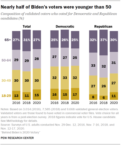 Chart shows nearly half of Biden’s voters were younger than 50