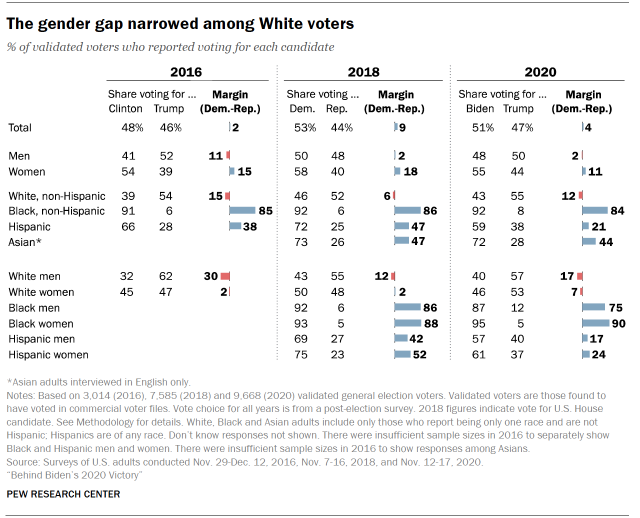 Chart shows the gender gap narrowed among White voters