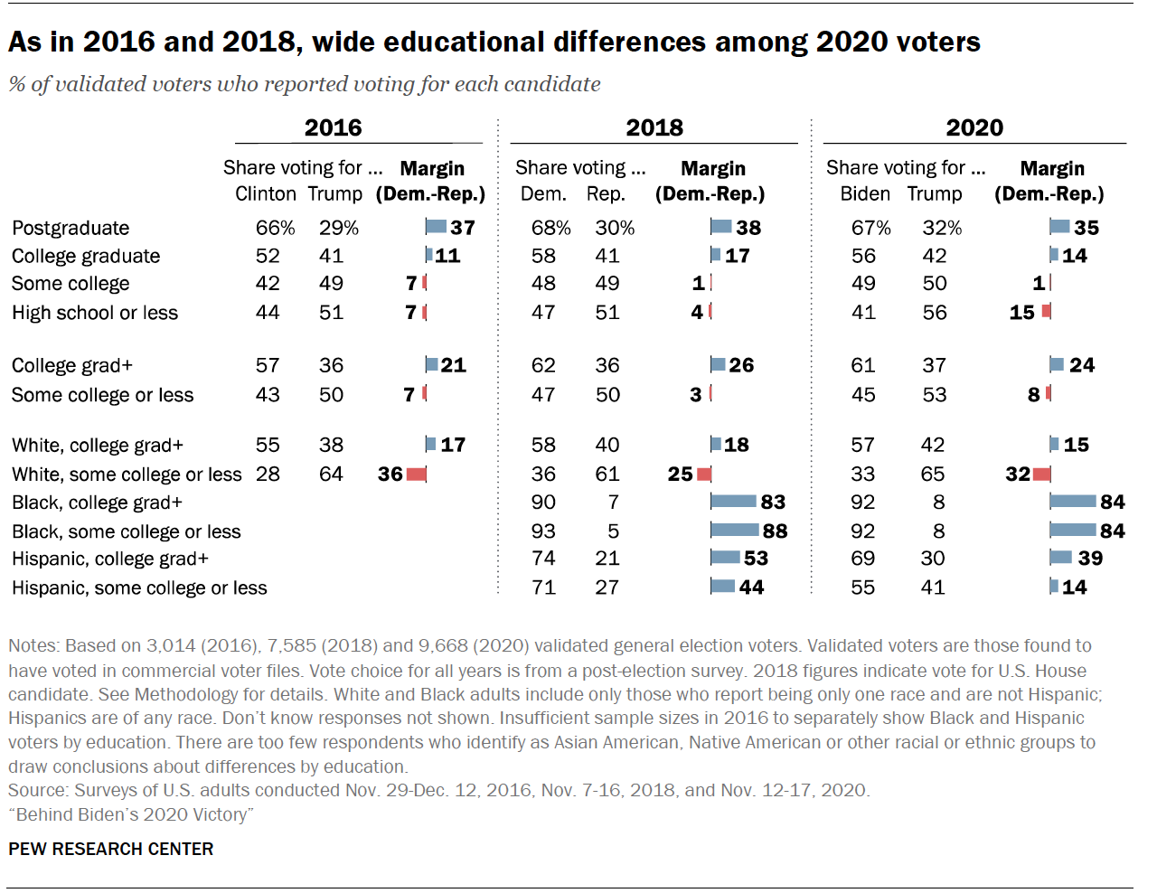 Share of 2016 and 2020 voters by education