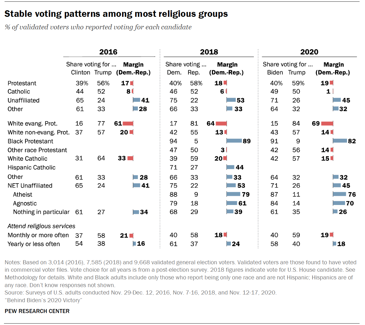 Share of 2016 and 2020 voters by religion