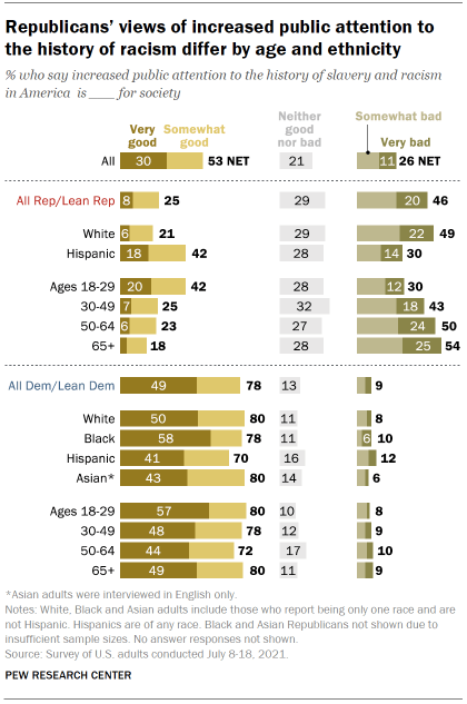 Chart shows Republicans’ views of increased public attention to the history of racism differ by age and ethnicity
