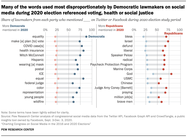 Many of the words used most disproportionately by Democratic lawmakers on social media during 2020 election referenced voting, health or social justice Many of the words used most disproportionately by Democratic lawmakers on social media during 2020 election referenced voting, health or social justice