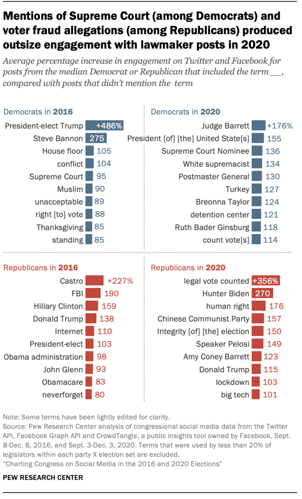 Mentions of Supreme Court (among Democrats) and voter fraud allegations (among Republicans) produced outsize engagement with lawmaker posts in 2020