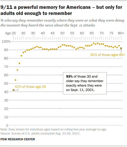 Chart shows 9/11 a powerful memory for Americans – but only for adults old enough to remember