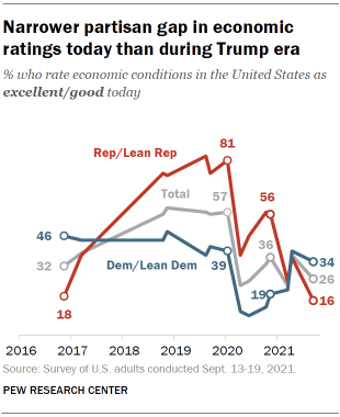 Chart shows narrower partisan gap in economic ratings today than during Trump era