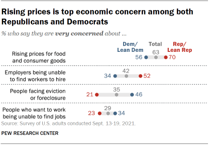 Chart shows rising prices is top economic concern among both Republicans and Democrats