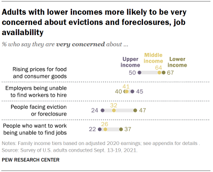 Chart shows adults with lower incomes more likely to be very concerned about evictions and foreclosures, job availability