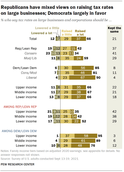 Chart shows Republicans have mixed views on raising tax rates on large businesses; Democrats largely in favor