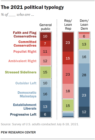 Chart shows the 2021 political typology