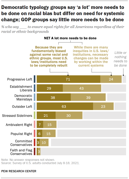 Chart shows Democratic typology groups say ‘a lot’ more needs to be done on racial bias but differ on need for systemic change; GOP groups say little more needs to be done