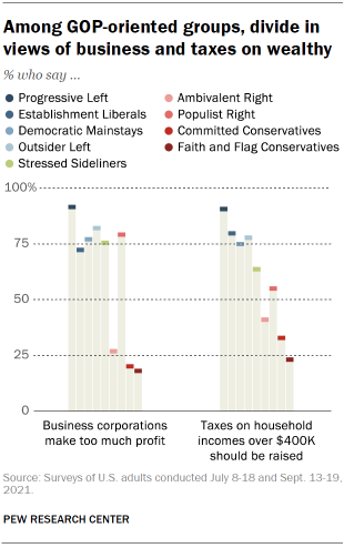 Chart shows among GOP-oriented groups, divide in views of business and taxes on wealthy