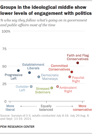 Chart shows groups in the ideological middle show lower levels of engagement with politics