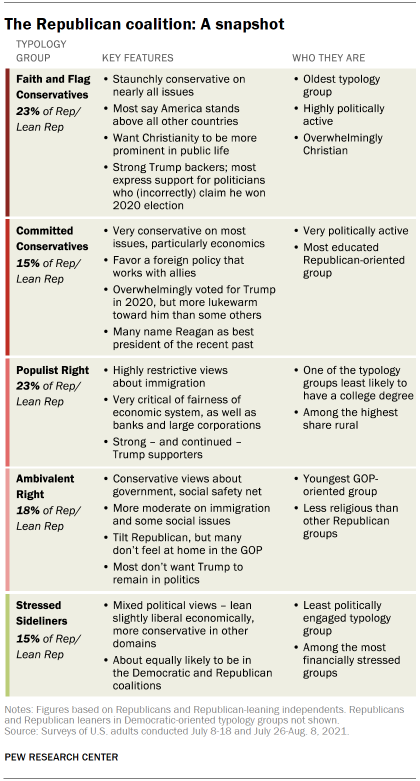 Chart shows the Republican coalition: A snapshot