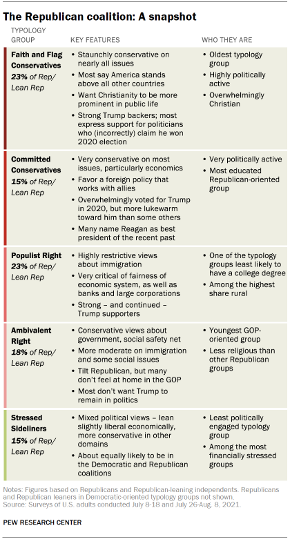 What is meant when Republicans are frequently described to be