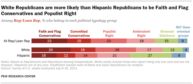 Chart shows White Republicans are more likely than Hispanic Republicans to be Faith and Flag Conservatives and Populist Right