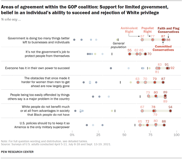 Chart shows areas of agreement within the GOP coalition: Support for limited government, belief in an individual’s ability to succeed and rejection of White privilege