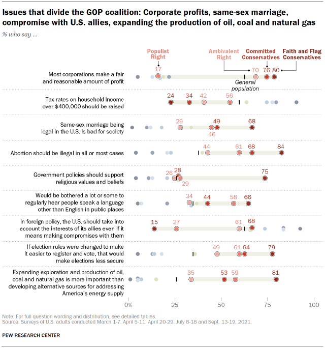 Chart shows issues that divide the GOP coalition: Corporate profits, same-sex marriage, compromise with U.S. allies, expanding the production of oil, coal and natural gas