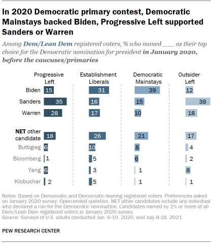 Chart shows in 2020 Democratic primary contest, Democratic Mainstays backed Biden, Progressive Left supported Sanders or Warren
