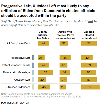 Chart shows Progressive Left, Outsider Left most likely to say criticism of Biden from Democratic elected officials should be accepted within the party