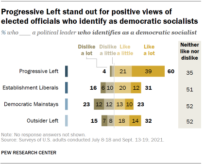 Chart shows Progressive Left stand out for positive views of elected officials who identify as democratic socialists